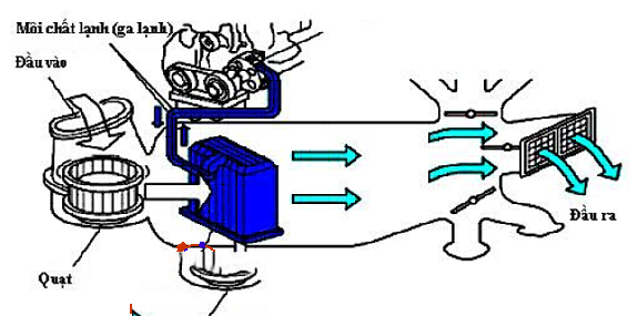 điều hòa,không khí,hệ thống điều hòa không khí,Hệ thống điều hoà không khí