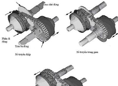 hệ thống hộp số,đồ án hệ thống hộp số,hệ thống hộp số cad